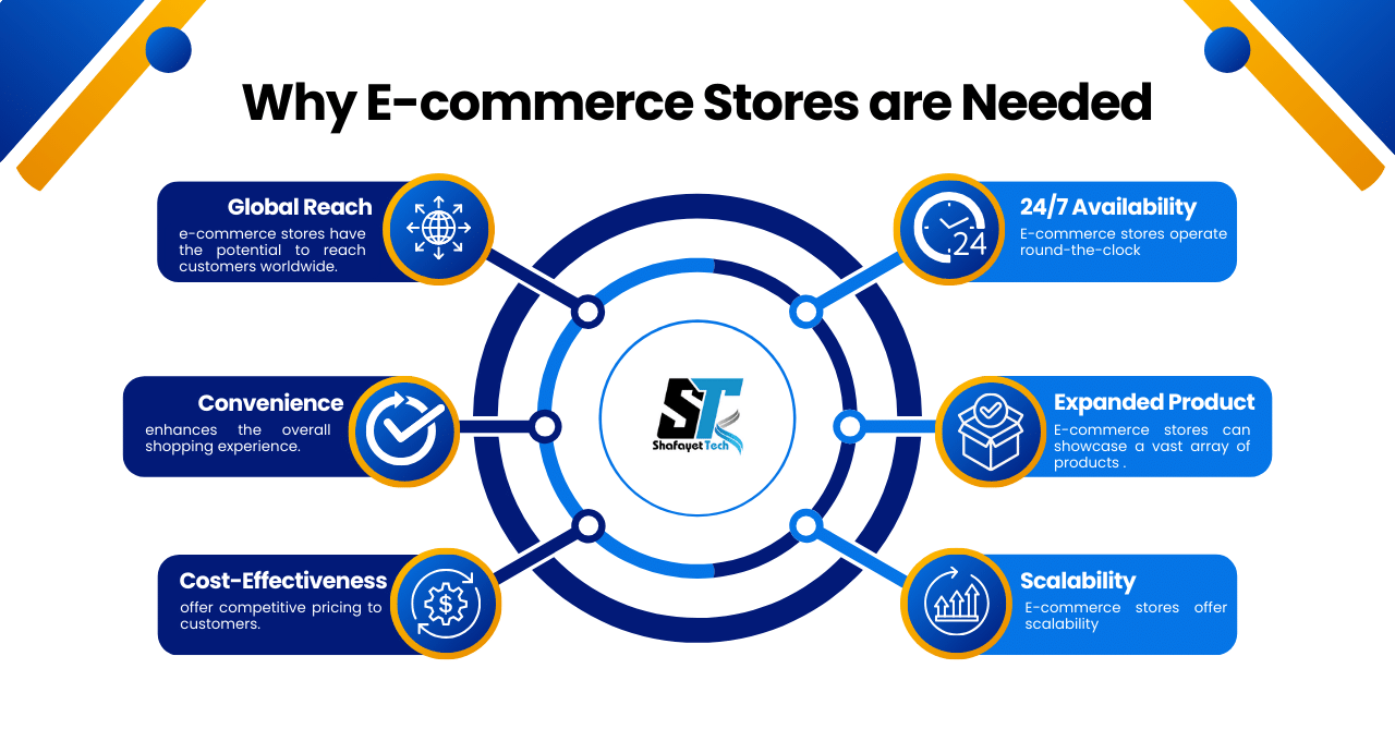 Why E-commerce Stores are Needed