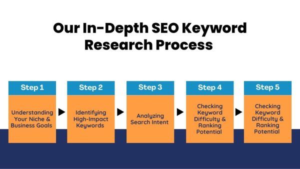 Professional SEO Keyword Research and Competitor Analysis Service